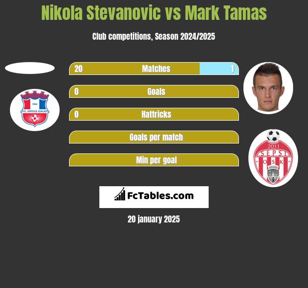 Nikola Stevanovic vs Mark Tamas h2h player stats