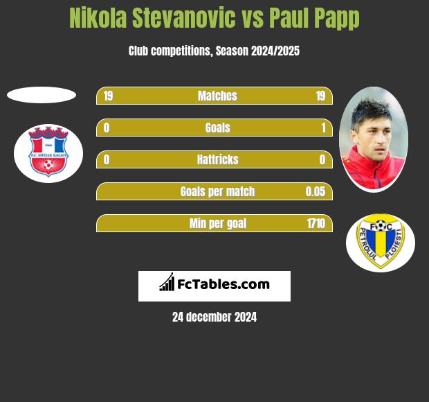 Nikola Stevanovic vs Paul Papp h2h player stats