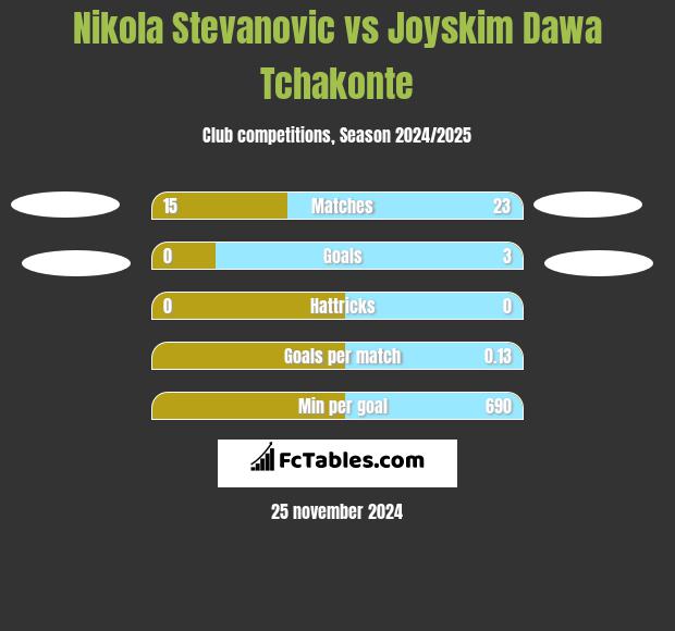 Nikola Stevanovic vs Joyskim Dawa Tchakonte h2h player stats