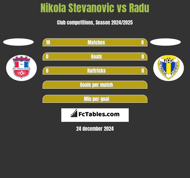 Nikola Stevanovic vs Radu h2h player stats