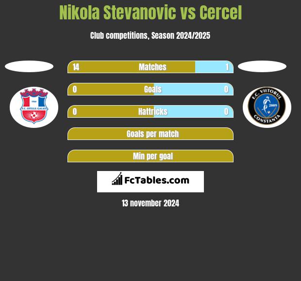 Nikola Stevanovic vs Cercel h2h player stats