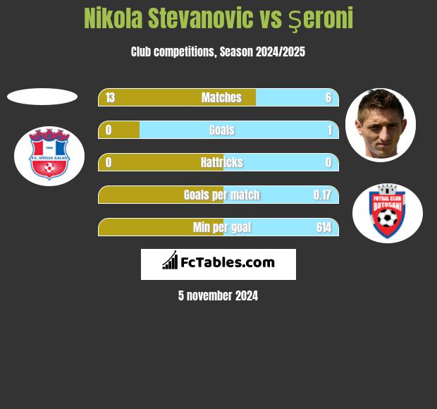 Nikola Stevanovic vs Şeroni h2h player stats