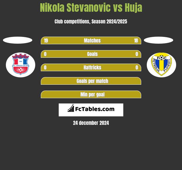 Nikola Stevanovic vs Huja h2h player stats