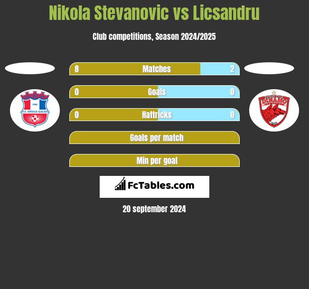 Nikola Stevanovic vs Licsandru h2h player stats