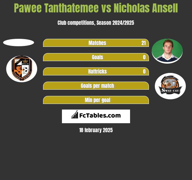 Pawee Tanthatemee vs Nicholas Ansell h2h player stats