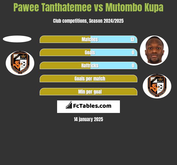 Pawee Tanthatemee vs Mutombo Kupa h2h player stats