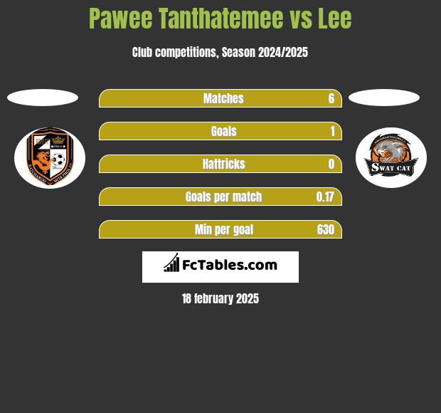 Pawee Tanthatemee vs Lee h2h player stats