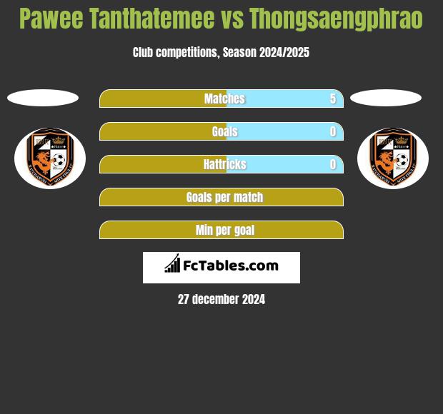 Pawee Tanthatemee vs Thongsaengphrao h2h player stats