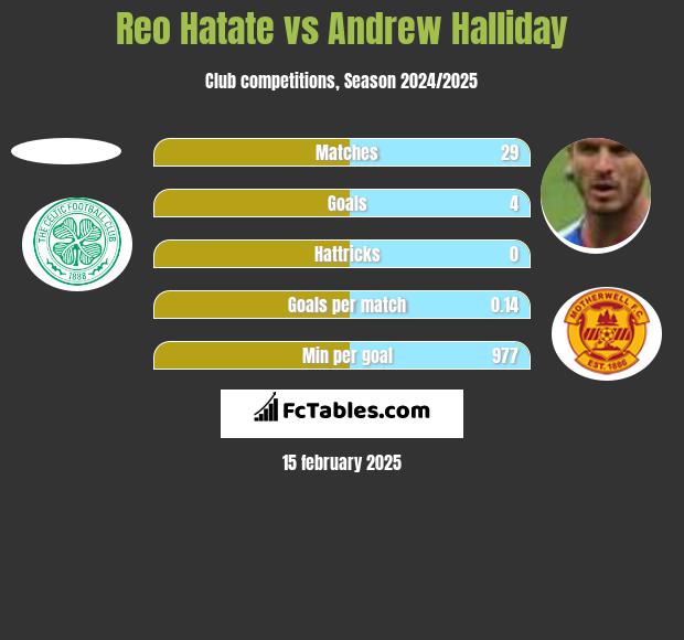 Reo Hatate vs Andrew Halliday h2h player stats