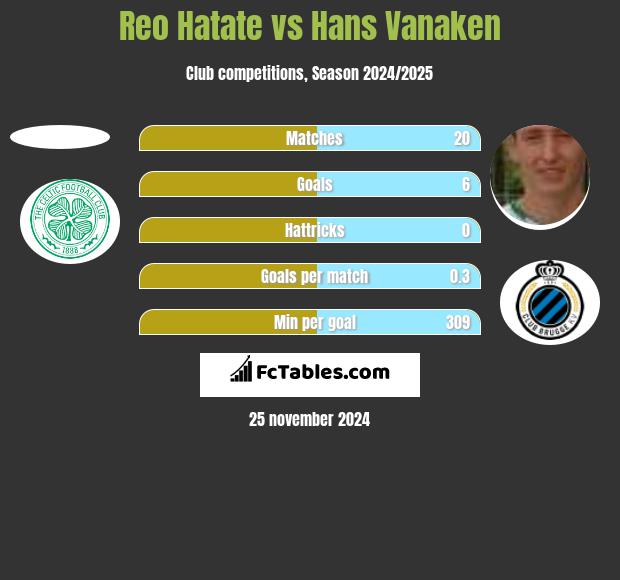 Reo Hatate vs Hans Vanaken h2h player stats