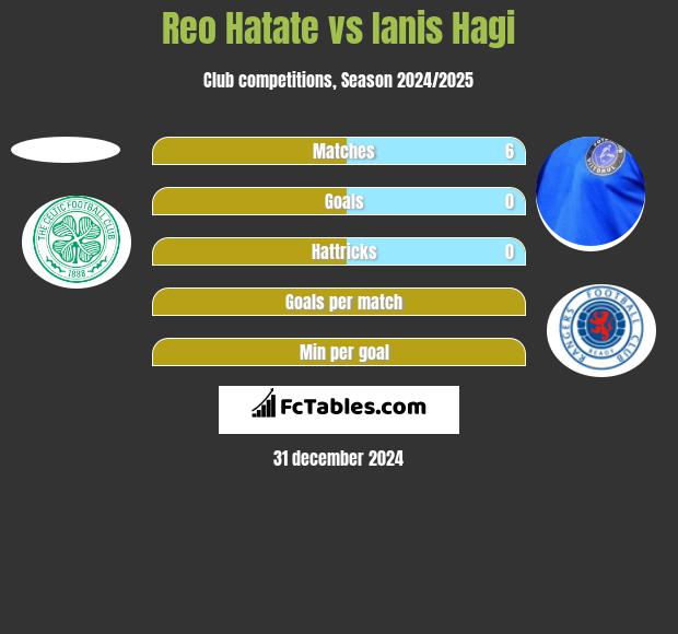 Reo Hatate vs Ianis Hagi h2h player stats