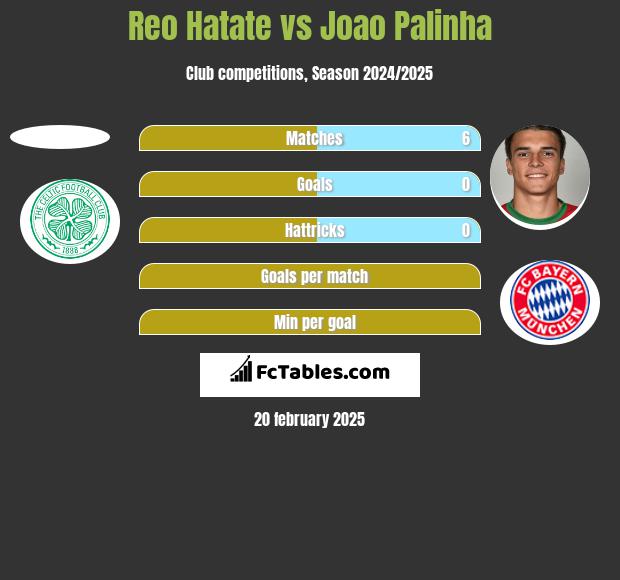 Reo Hatate vs Joao Palinha h2h player stats