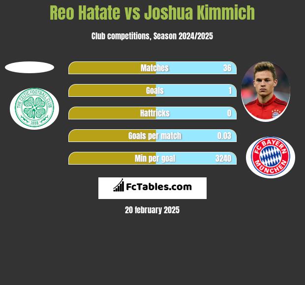 Reo Hatate vs Joshua Kimmich h2h player stats