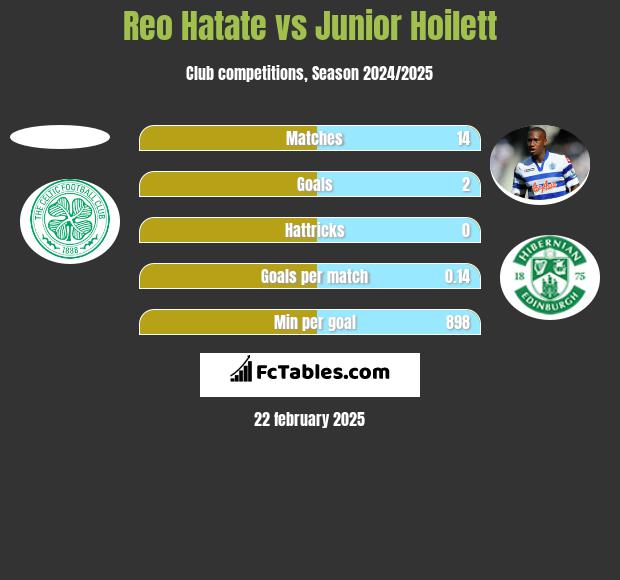 Reo Hatate vs Junior Hoilett h2h player stats