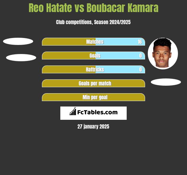 Reo Hatate vs Boubacar Kamara h2h player stats