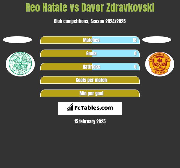 Reo Hatate vs Davor Zdravkovski h2h player stats