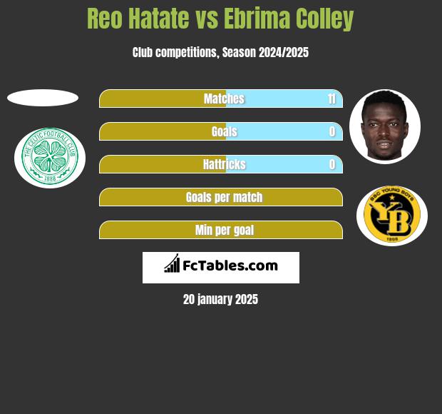 Reo Hatate vs Ebrima Colley h2h player stats