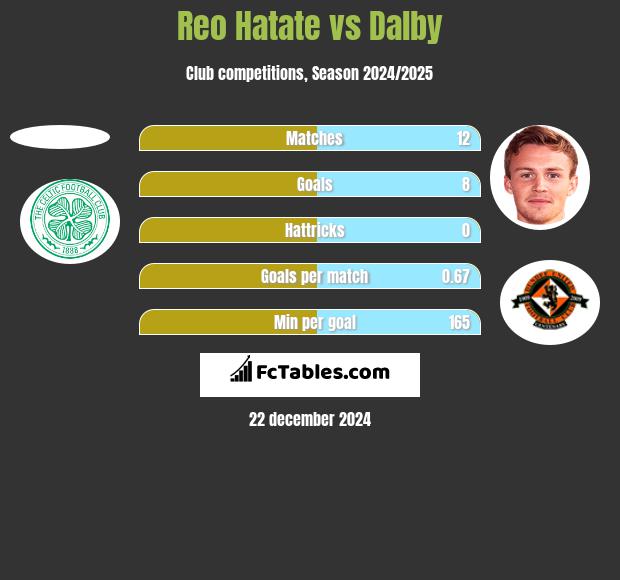 Reo Hatate vs Dalby h2h player stats