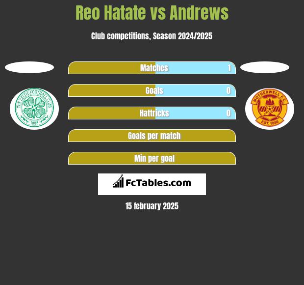 Reo Hatate vs Andrews h2h player stats