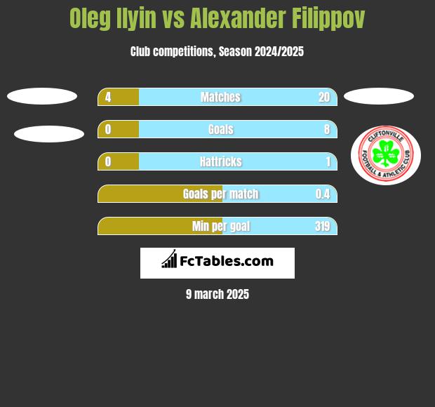 Oleg Ilyin vs Alexander Filippov h2h player stats