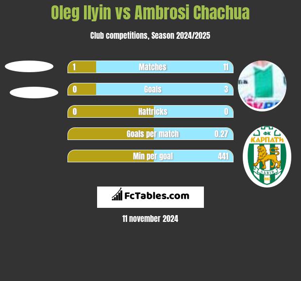 Oleg Ilyin vs Ambrosi Chachua h2h player stats