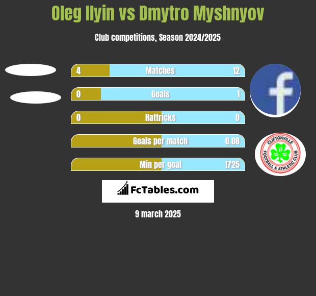 Oleg Ilyin vs Dmytro Myshnyov h2h player stats