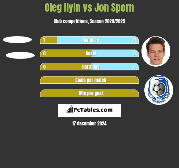 Oleg Ilyin vs Jon Sporn h2h player stats