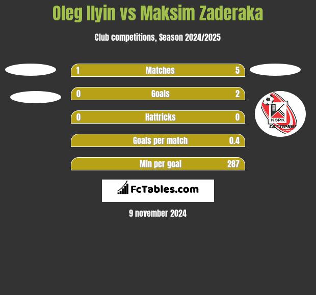 Oleg Ilyin vs Maksim Zaderaka h2h player stats