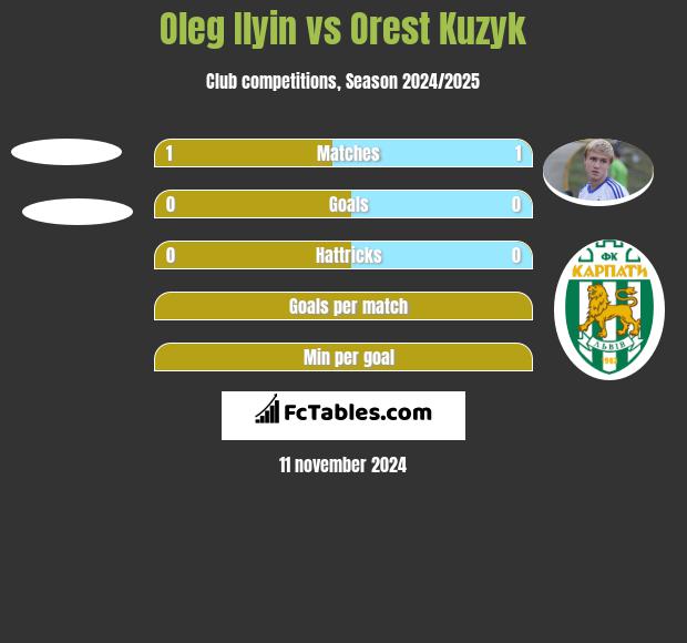 Oleg Ilyin vs Orest Kuzyk h2h player stats