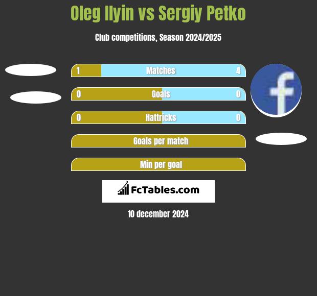 Oleg Ilyin vs Sergiy Petko h2h player stats