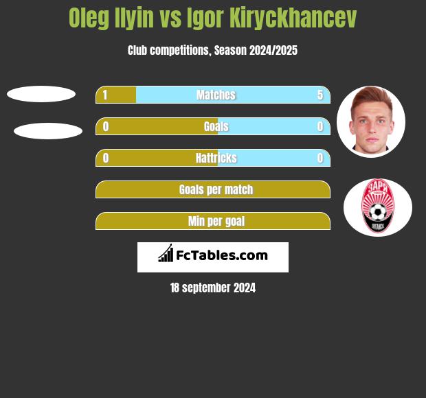 Oleg Ilyin vs Igor Kiryckhancev h2h player stats