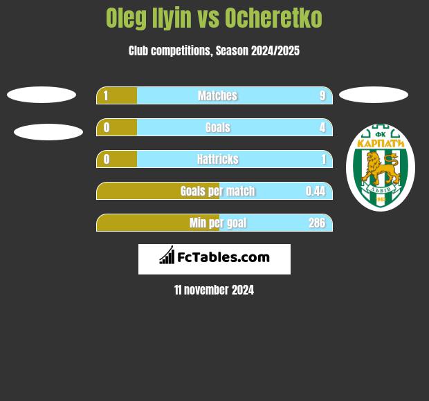 Oleg Ilyin vs Ocheretko h2h player stats