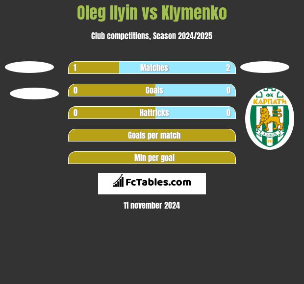 Oleg Ilyin vs Klymenko h2h player stats