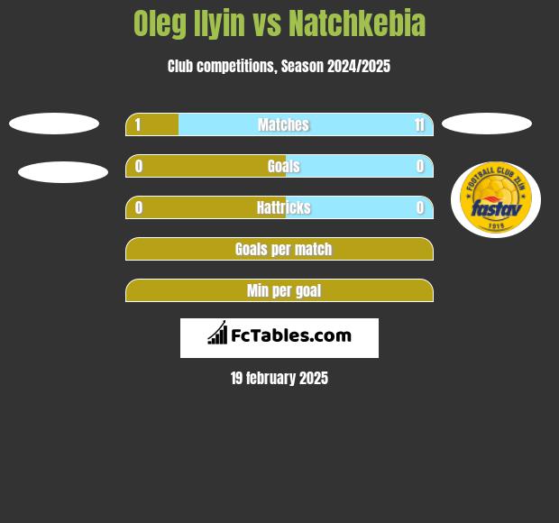 Oleg Ilyin vs Natchkebia h2h player stats