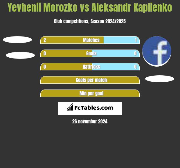 Yevhenii Morozko vs Aleksandr Kaplienko h2h player stats