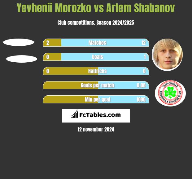 Yevhenii Morozko vs Artem Shabanov h2h player stats