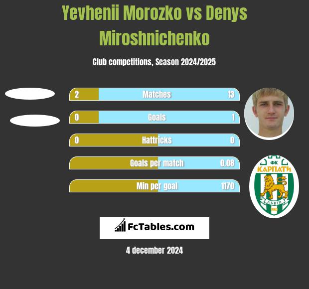 Yevhenii Morozko vs Denys Miroshnichenko h2h player stats