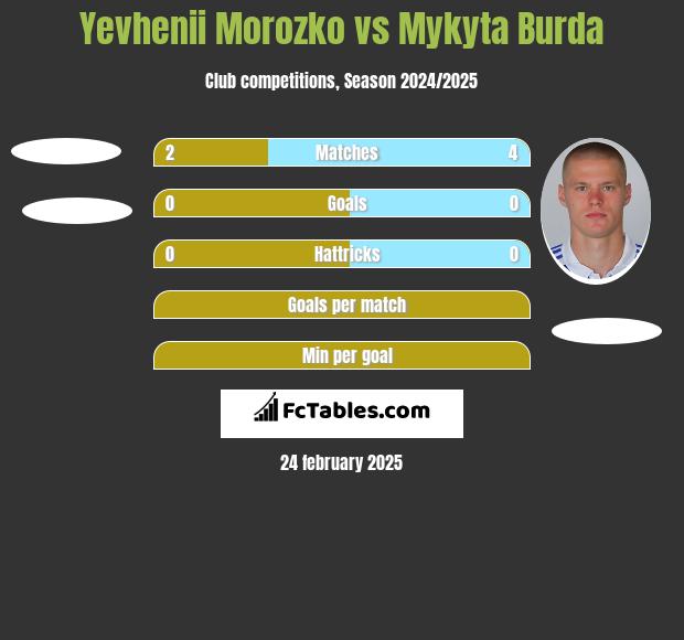 Yevhenii Morozko vs Mykyta Burda h2h player stats