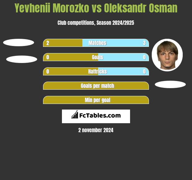 Yevhenii Morozko vs Oleksandr Osman h2h player stats