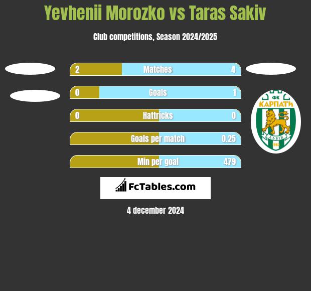 Yevhenii Morozko vs Taras Sakiv h2h player stats