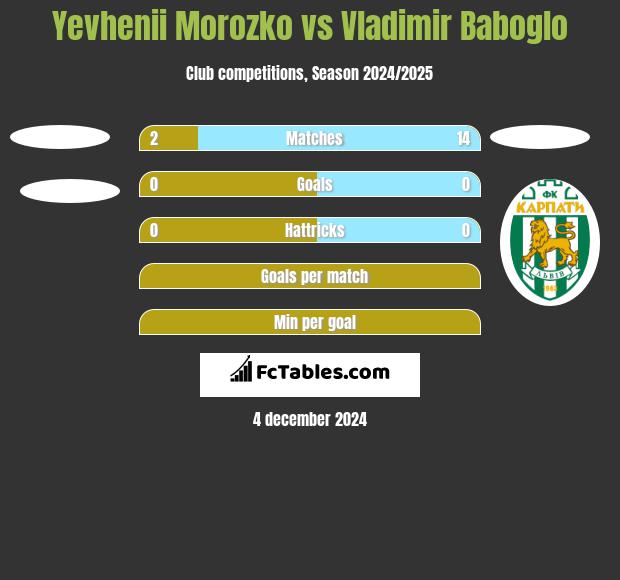 Yevhenii Morozko vs Vladimir Baboglo h2h player stats