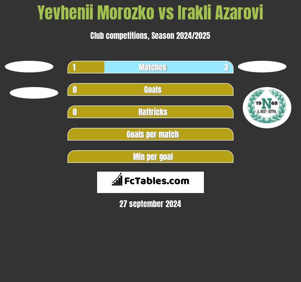 Yevhenii Morozko vs Irakli Azarovi h2h player stats