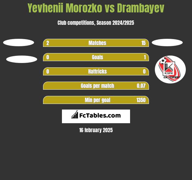 Yevhenii Morozko vs Drambayev h2h player stats