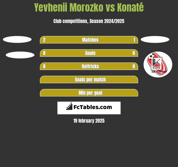 Yevhenii Morozko vs Konaté h2h player stats