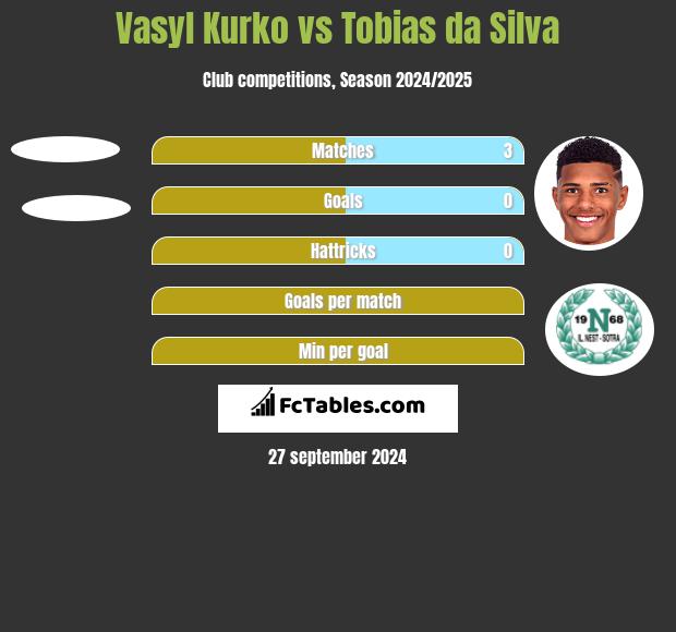 Vasyl Kurko vs Tobias da Silva h2h player stats