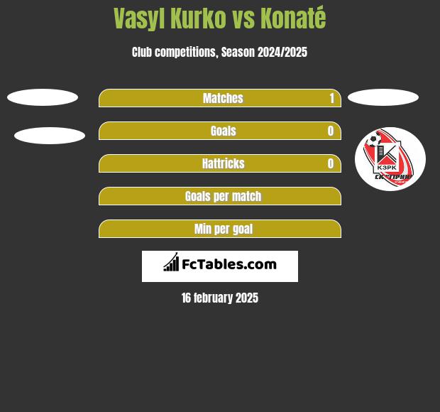 Vasyl Kurko vs Konaté h2h player stats