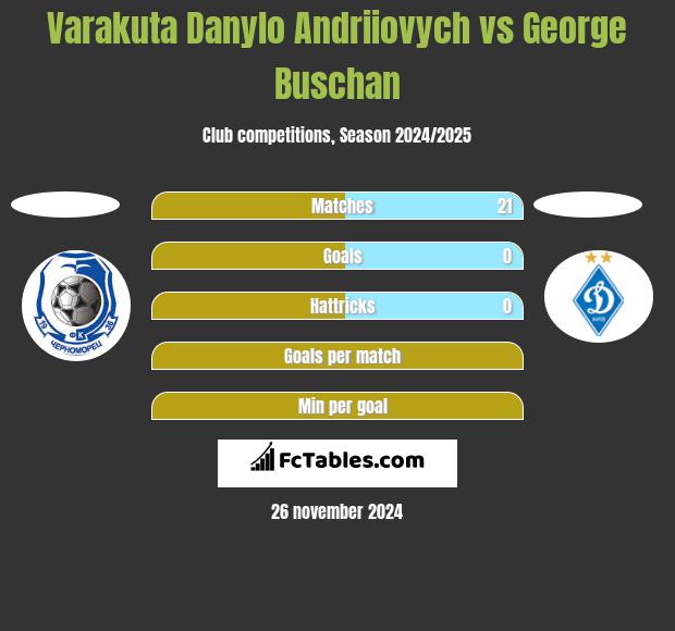 Varakuta Danylo Andriiovych vs George Buschan h2h player stats