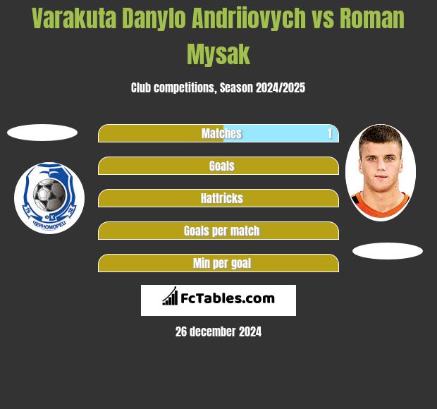 Varakuta Danylo Andriiovych vs Roman Mysak h2h player stats