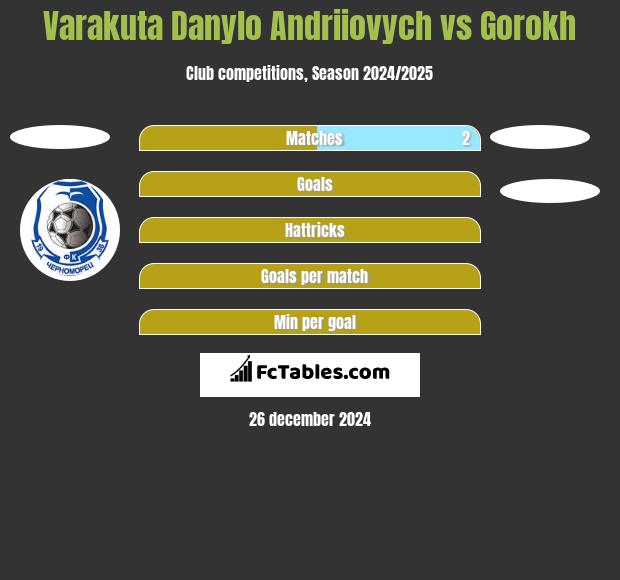 Varakuta Danylo Andriiovych vs Gorokh h2h player stats