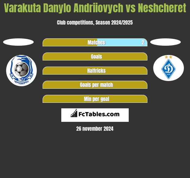 Varakuta Danylo Andriiovych vs Neshcheret h2h player stats